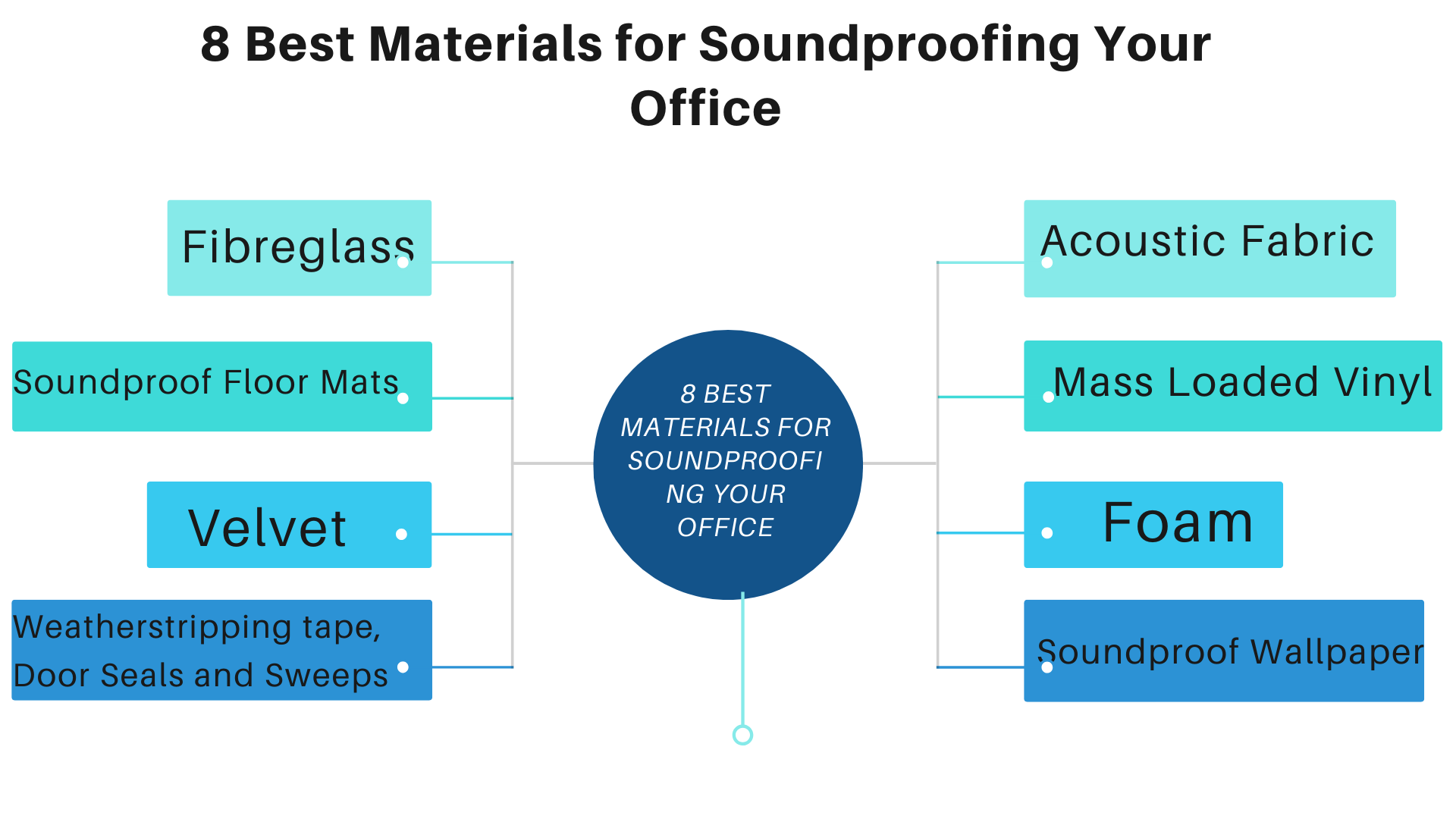 best materials for soundproofing office